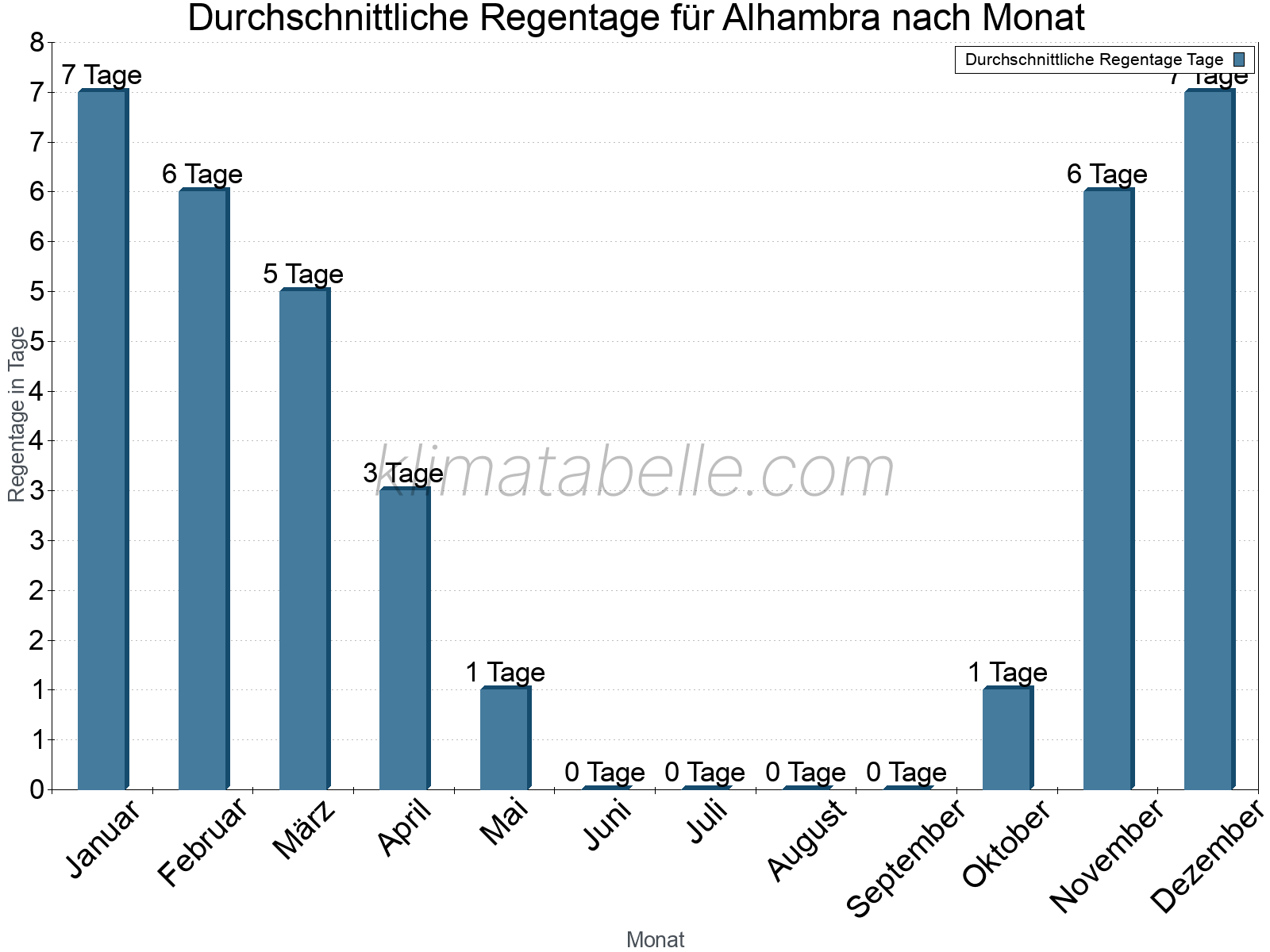 Monatliche Durchschnittswerte der Regentage im Jahresverlauf. Alhambra.