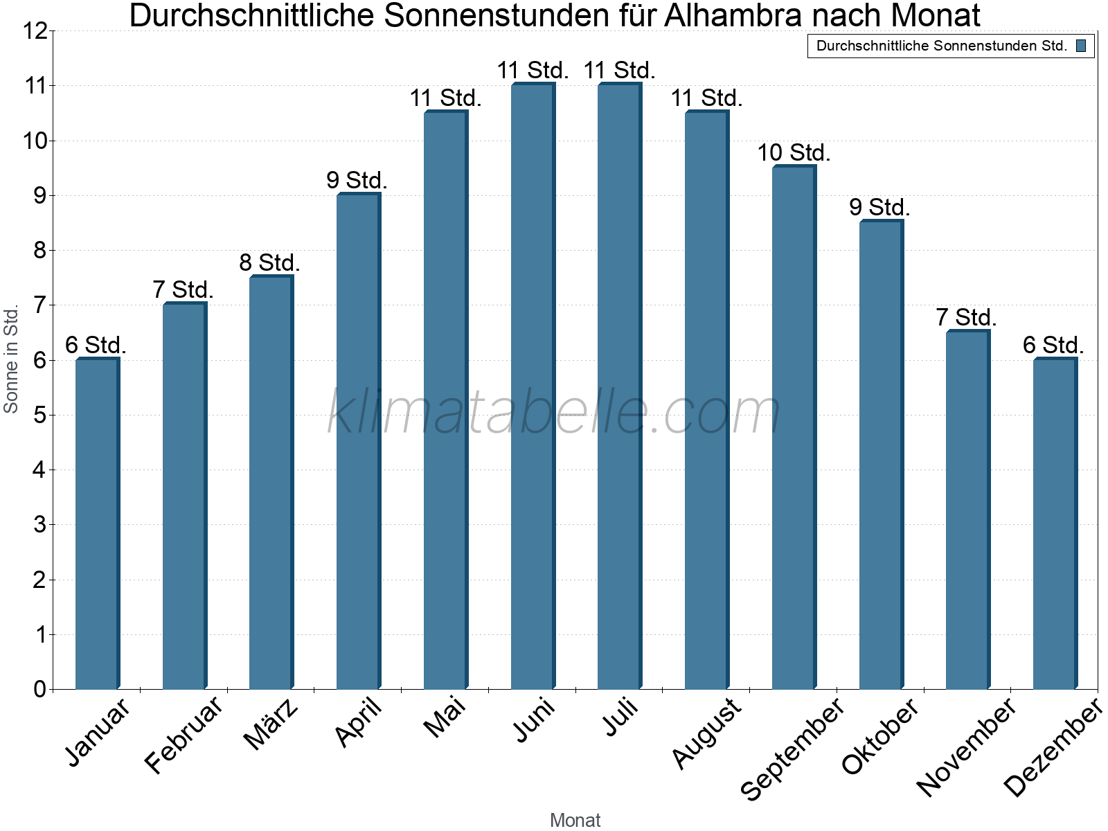 Monatliche Durchschnittswerte der täglichen Sonnenstunden im Jahresverlauf. Alhambra.