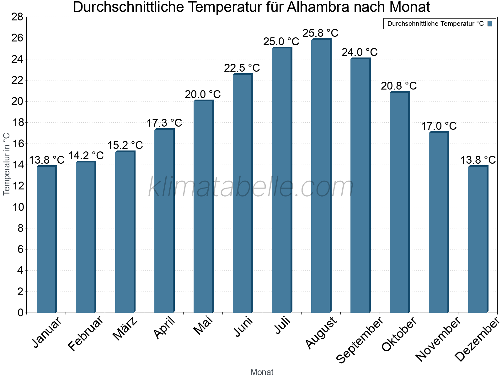 Jahresverlauf der gemittelten Temperatur je Monat. Alhambra.