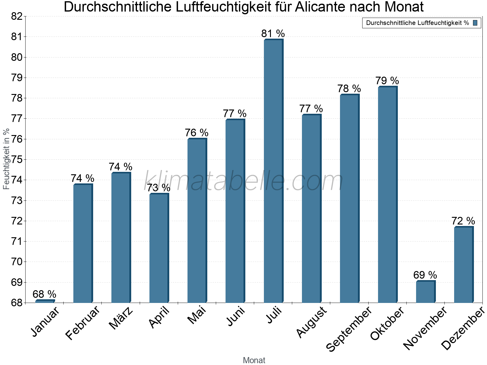 Jahresverlauf des gemittelten Luftfeuchtigkeit je Monat. Zu beachten ist, dass die Skalierung der Y-Achse an die Datenwerte angepasst wird. Die Balkenhöhe steht nicht für absolute Prozentsätze wie 0% oder 100%, sondern für relative Mengen im Vergleich zu den minimalen bzw. maximalen Werten anderer Monate. Alicante.