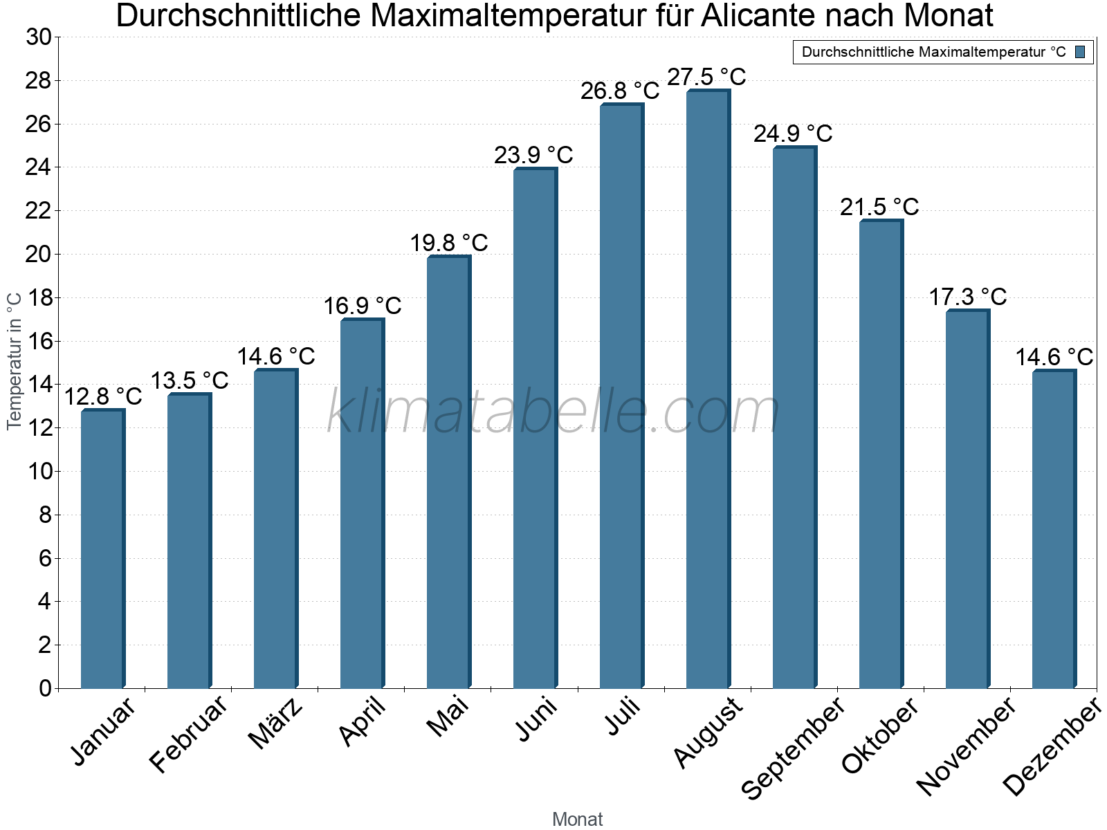 Jahresverlauf der gemittelten Maximaltemperatur je Monat. Alicante.