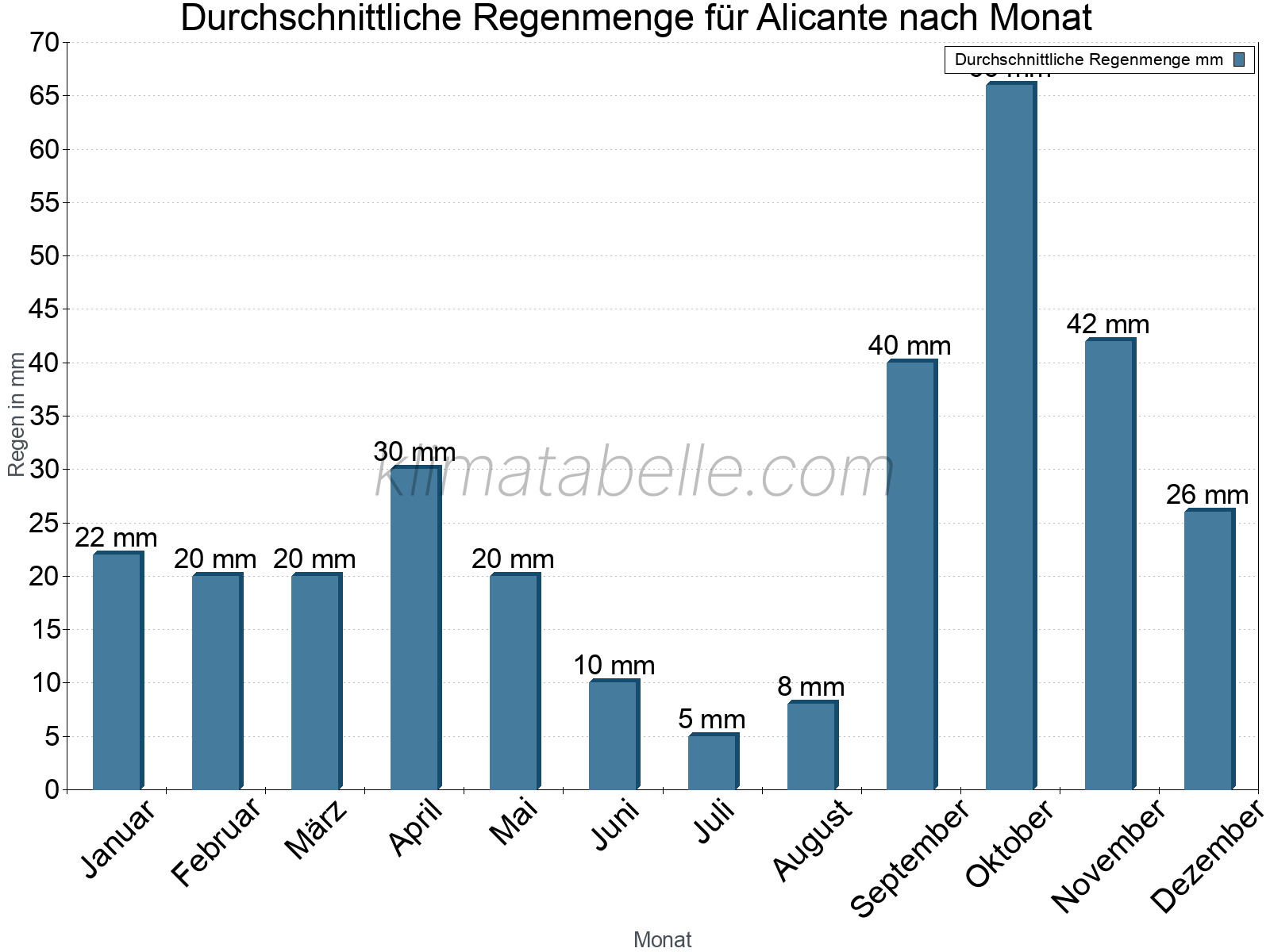Monatliche Durchschnittswerte der täglichen Regenmenge im Jahresverlauf. Alicante.