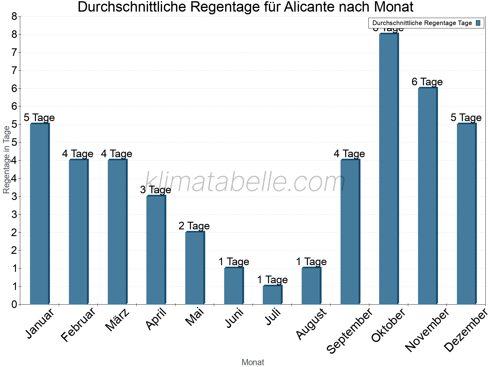 Monatliche Durchschnittswerte der Regentage im Jahresverlauf. Alicante.
