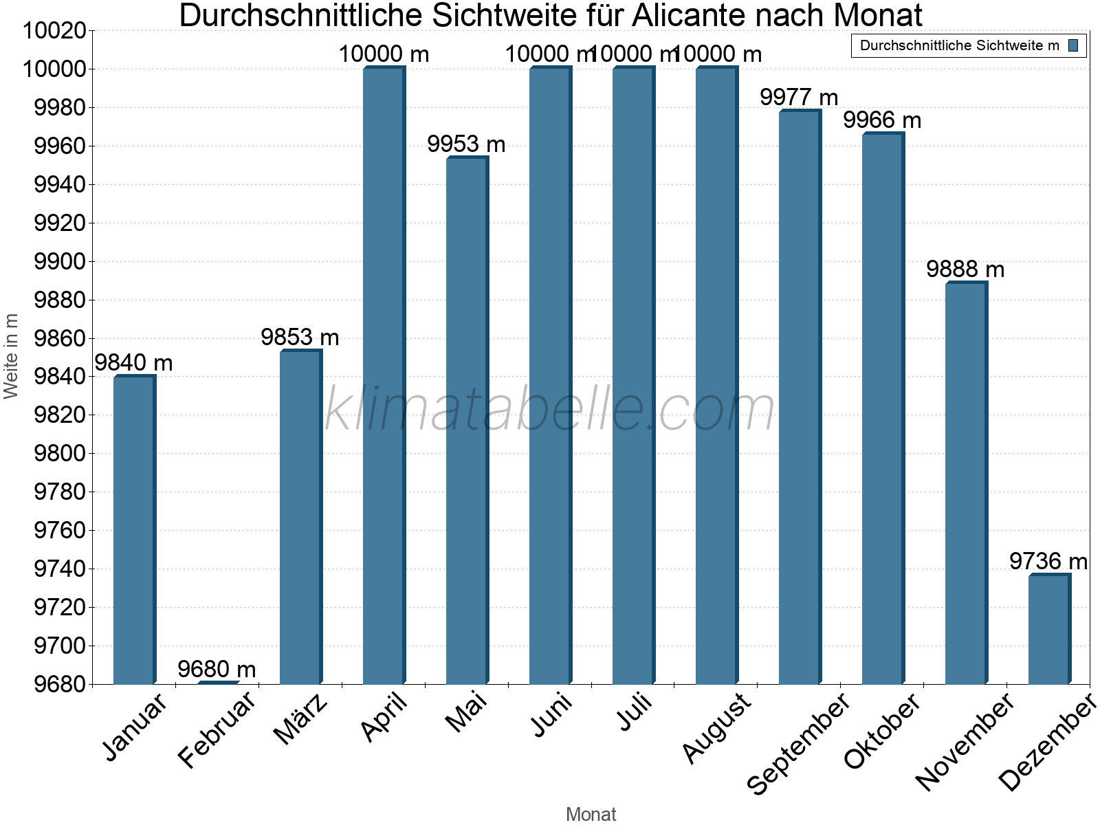 Monatliche Durchschnittssichtweiten im Jahresverlauf. Zu beachten ist, dass die Skalierung der Y-Achse an die Datenwerte angepasst wird. Die Balkenhöhe steht nicht für absolute Prozentsätze wie 0% oder 100%, sondern für relative Mengen im Vergleich zu den minimalen bzw. maximalen Werten anderer Monate. Alicante.