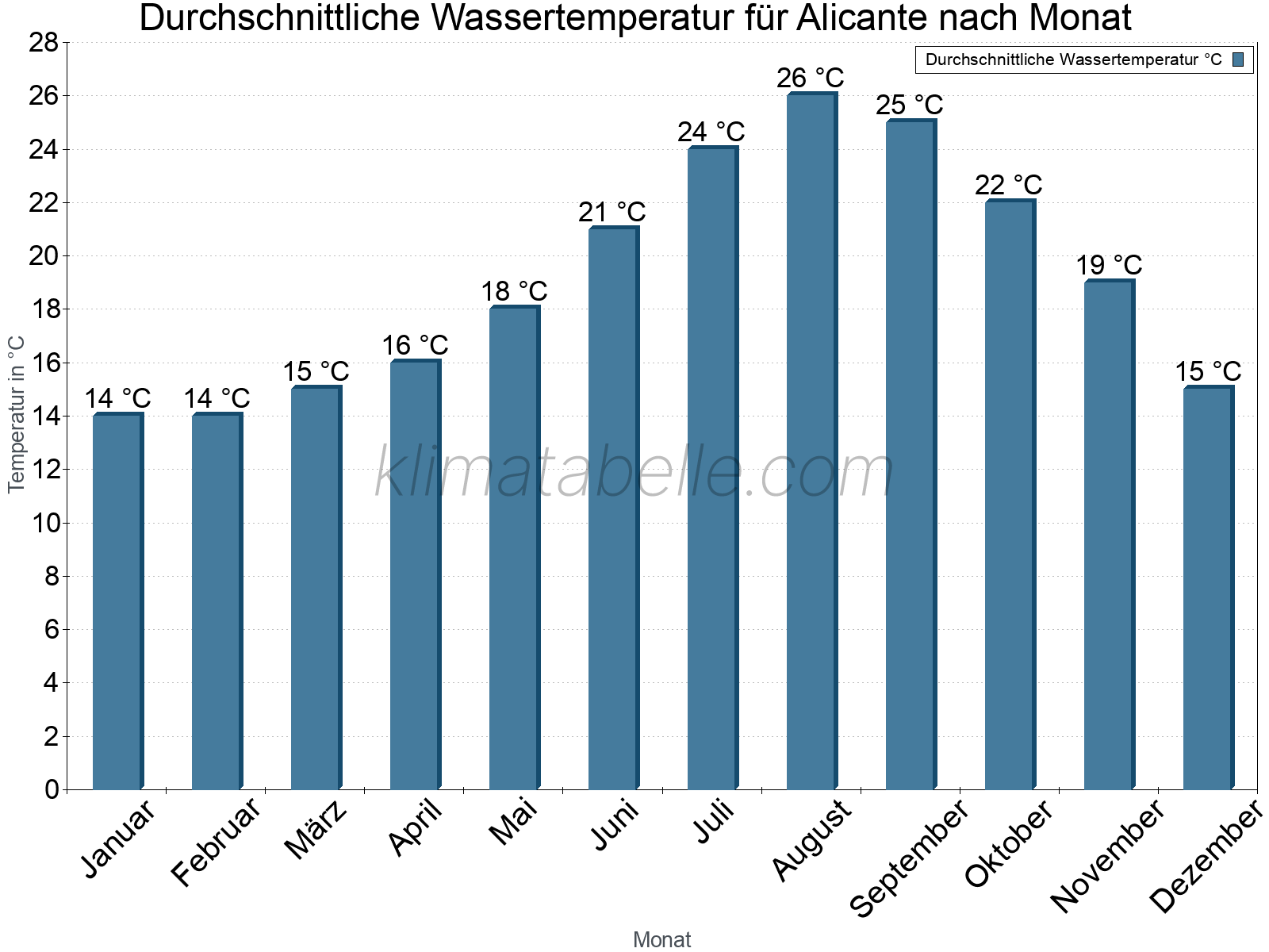 Monatliche Durchschnittstemperaturen des Wassers über das Jahr. Alicante.