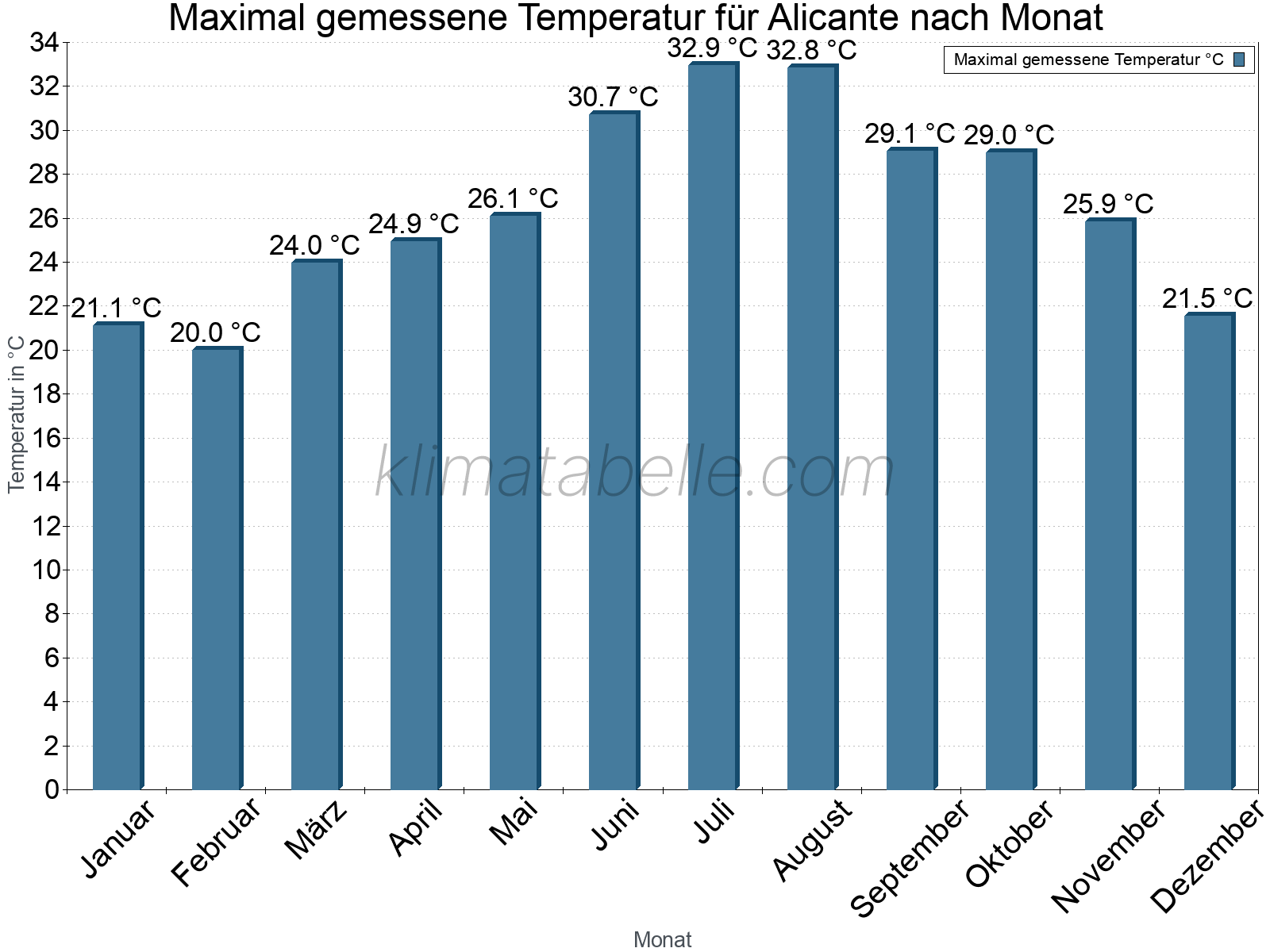 Jahresverlauf der Maximaltemperatur je Monat. Alicante.
