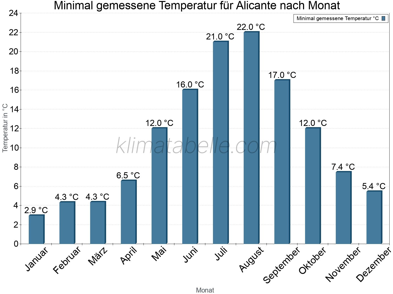 Jahresverlauf der Minimaltemperatur je Monat. Alicante.