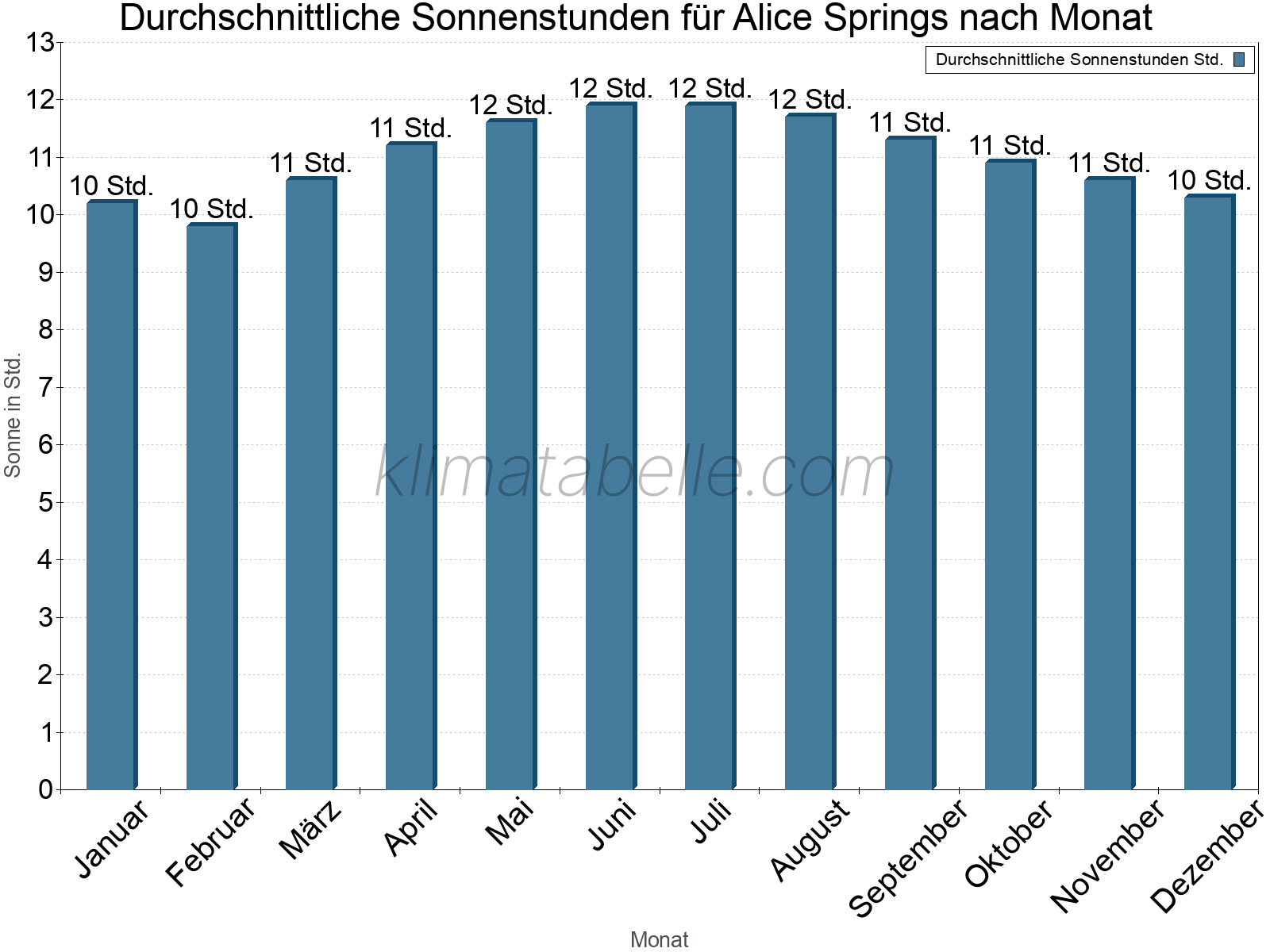 Monatliche Durchschnittswerte der täglichen Sonnenstunden im Jahresverlauf. Alice Springs.