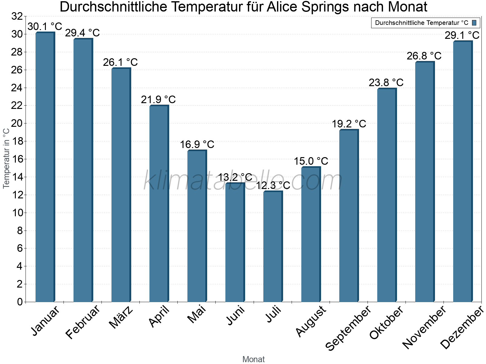 Jahresverlauf der gemittelten Temperatur je Monat. Alice Springs.