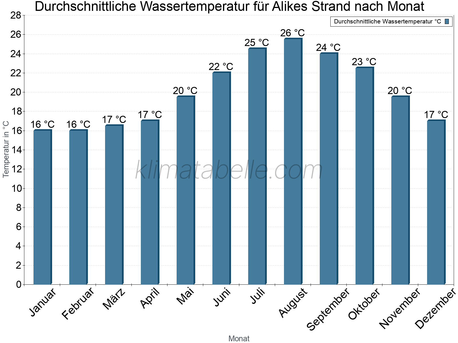Monatliche Durchschnittstemperaturen des Wassers über das Jahr. Alikes Strand.