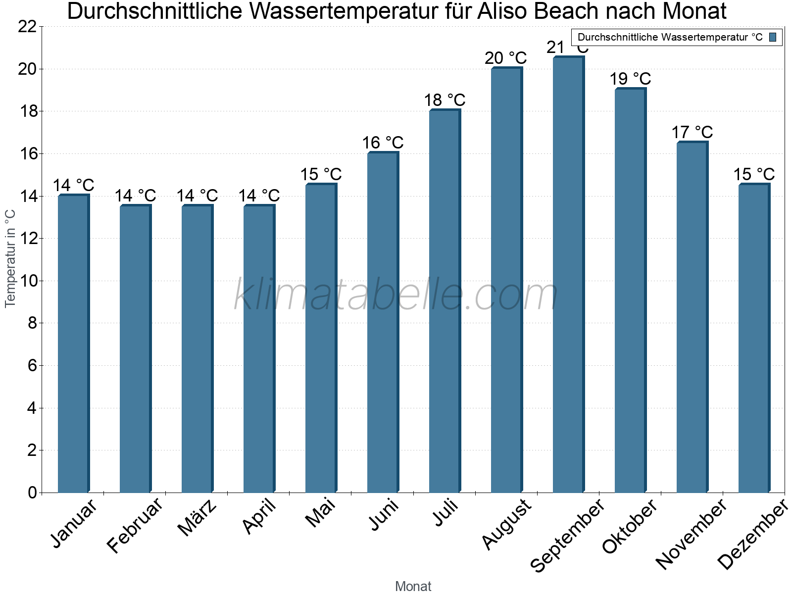 Monatliche Durchschnittstemperaturen des Wassers über das Jahr. Aliso Beach.