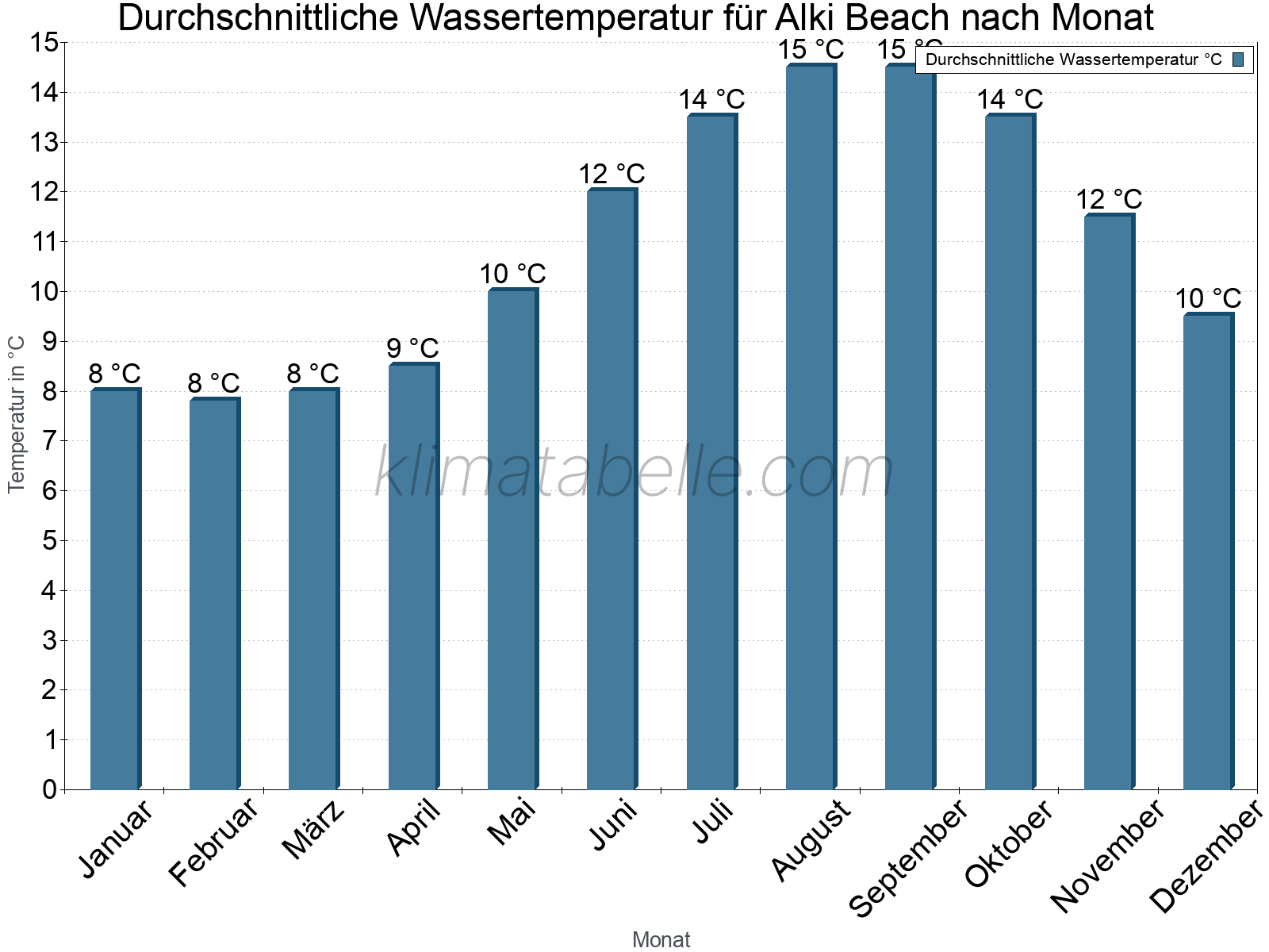 Monatliche Durchschnittstemperaturen des Wassers über das Jahr. Alki Beach.