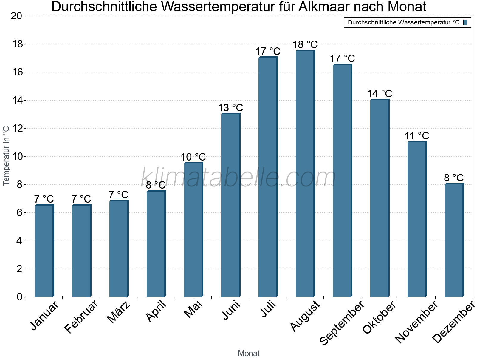 Monatliche Durchschnittstemperaturen des Wassers über das Jahr. Alkmaar.