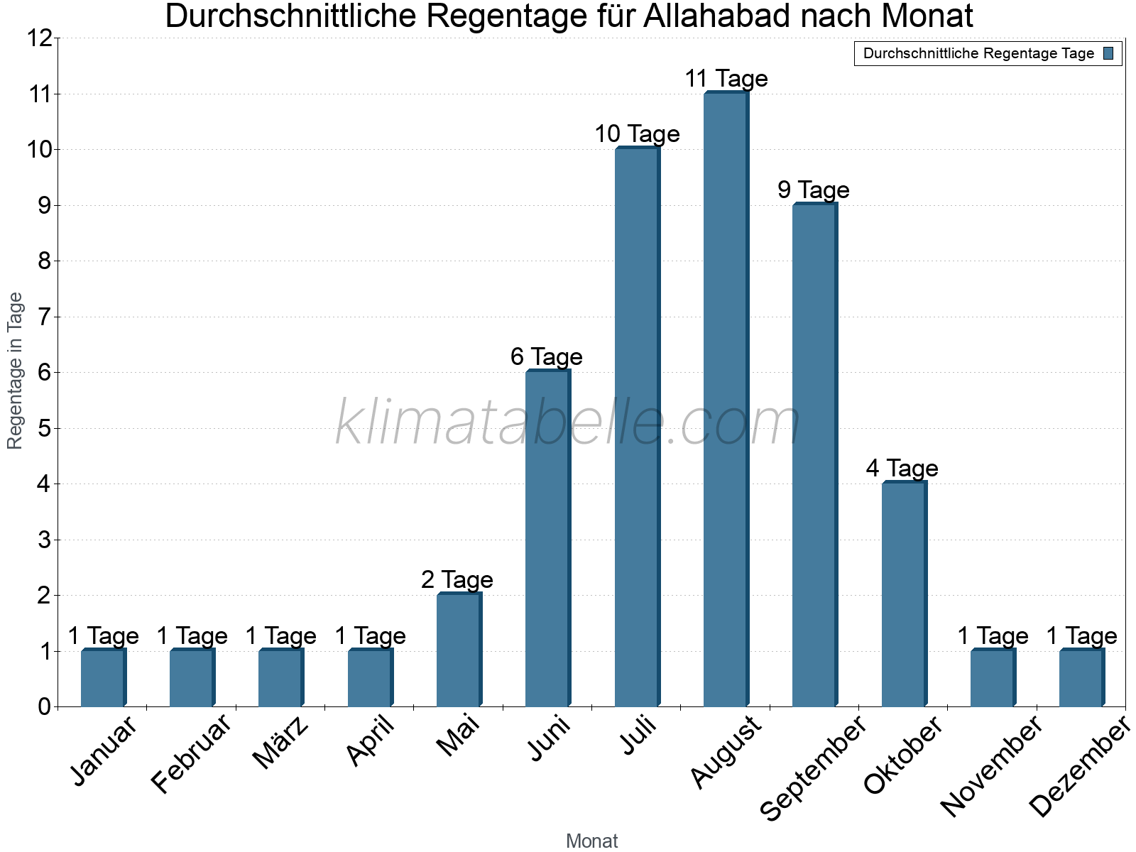 Monatliche Durchschnittswerte der Regentage im Jahresverlauf. Allahabad.