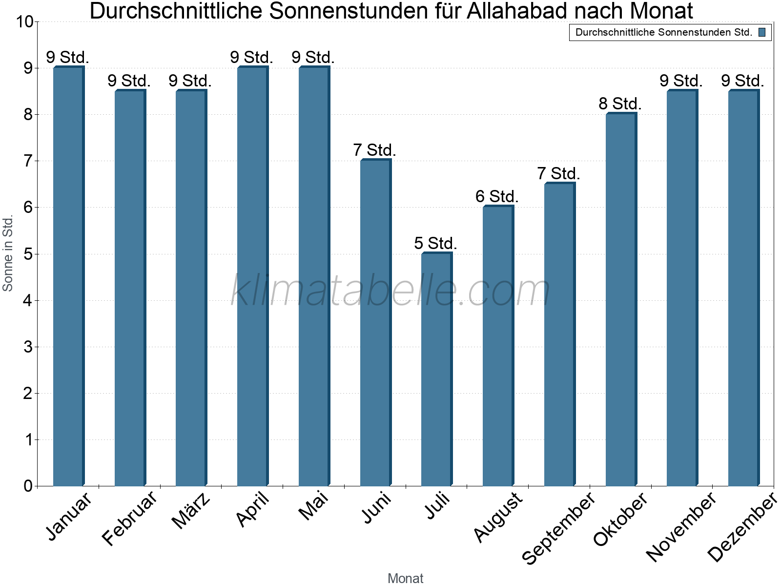 Monatliche Durchschnittswerte der täglichen Sonnenstunden im Jahresverlauf. Allahabad.