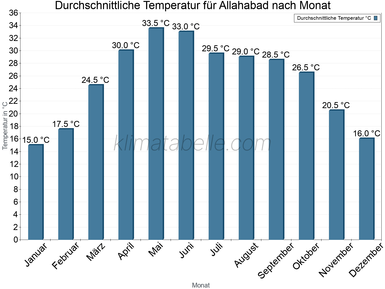 Jahresverlauf der gemittelten Temperatur je Monat. Allahabad.