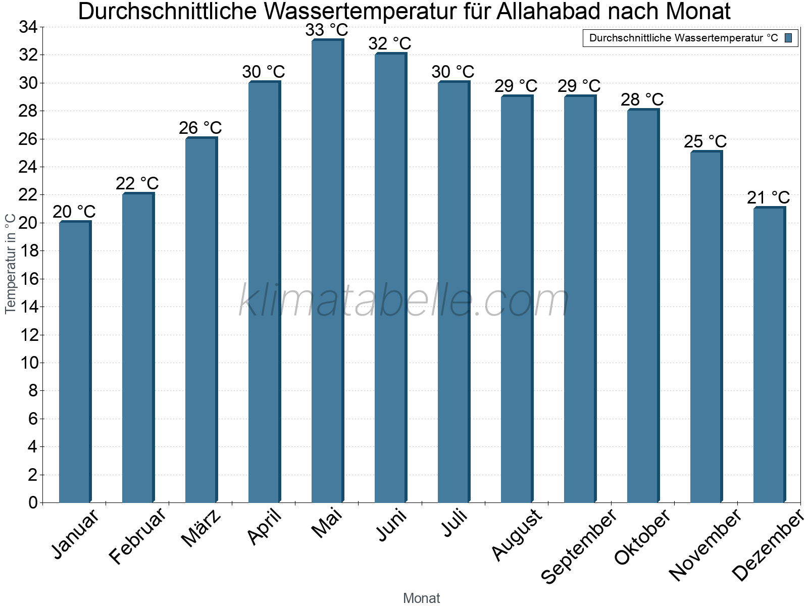 Monatliche Durchschnittstemperaturen des Wassers über das Jahr. Allahabad.