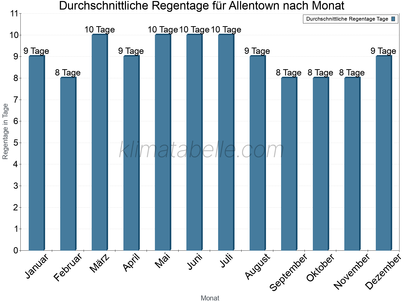 Monatliche Durchschnittswerte der Regentage im Jahresverlauf. Allentown.