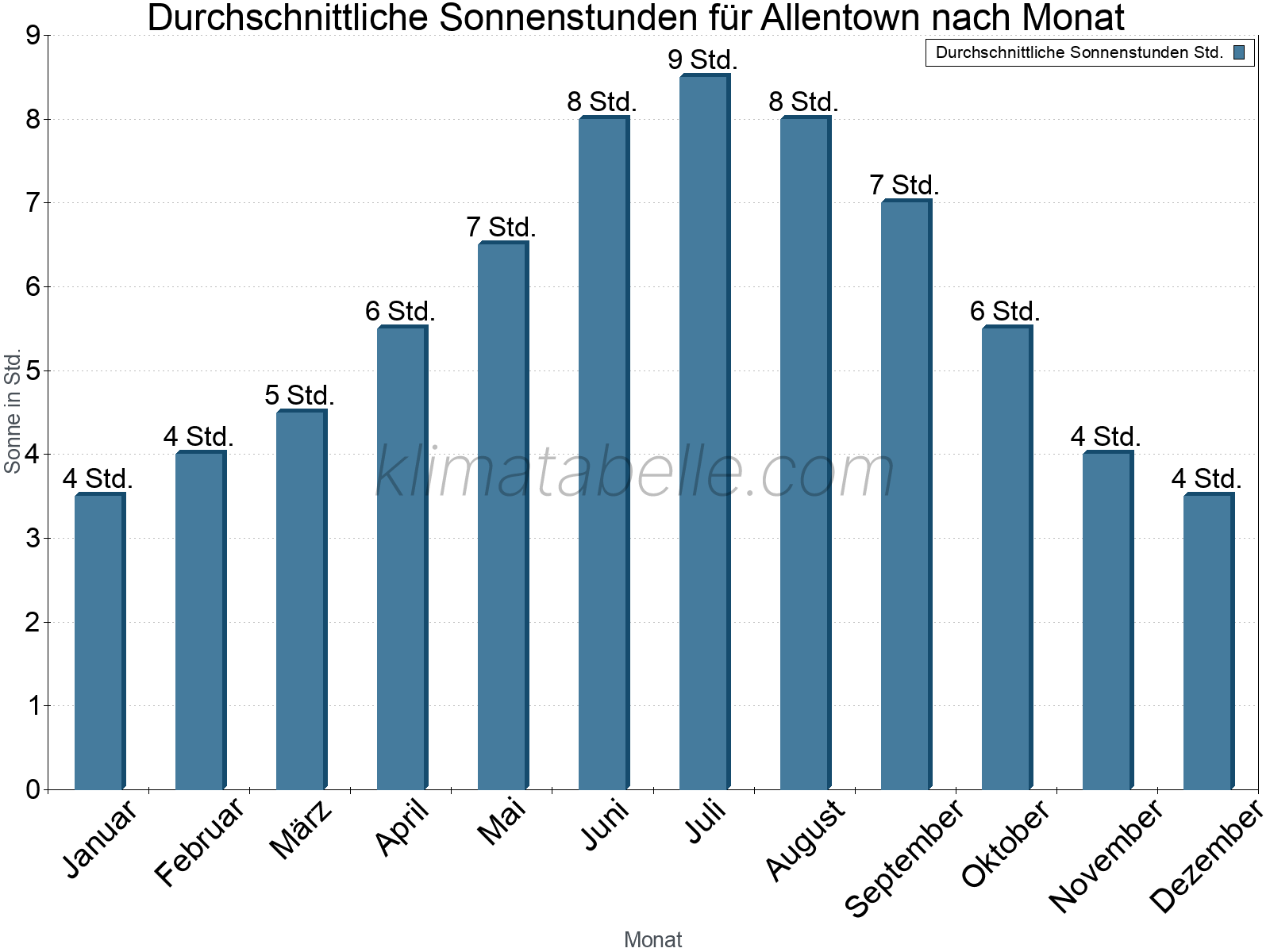 Monatliche Durchschnittswerte der täglichen Sonnenstunden im Jahresverlauf. Allentown.
