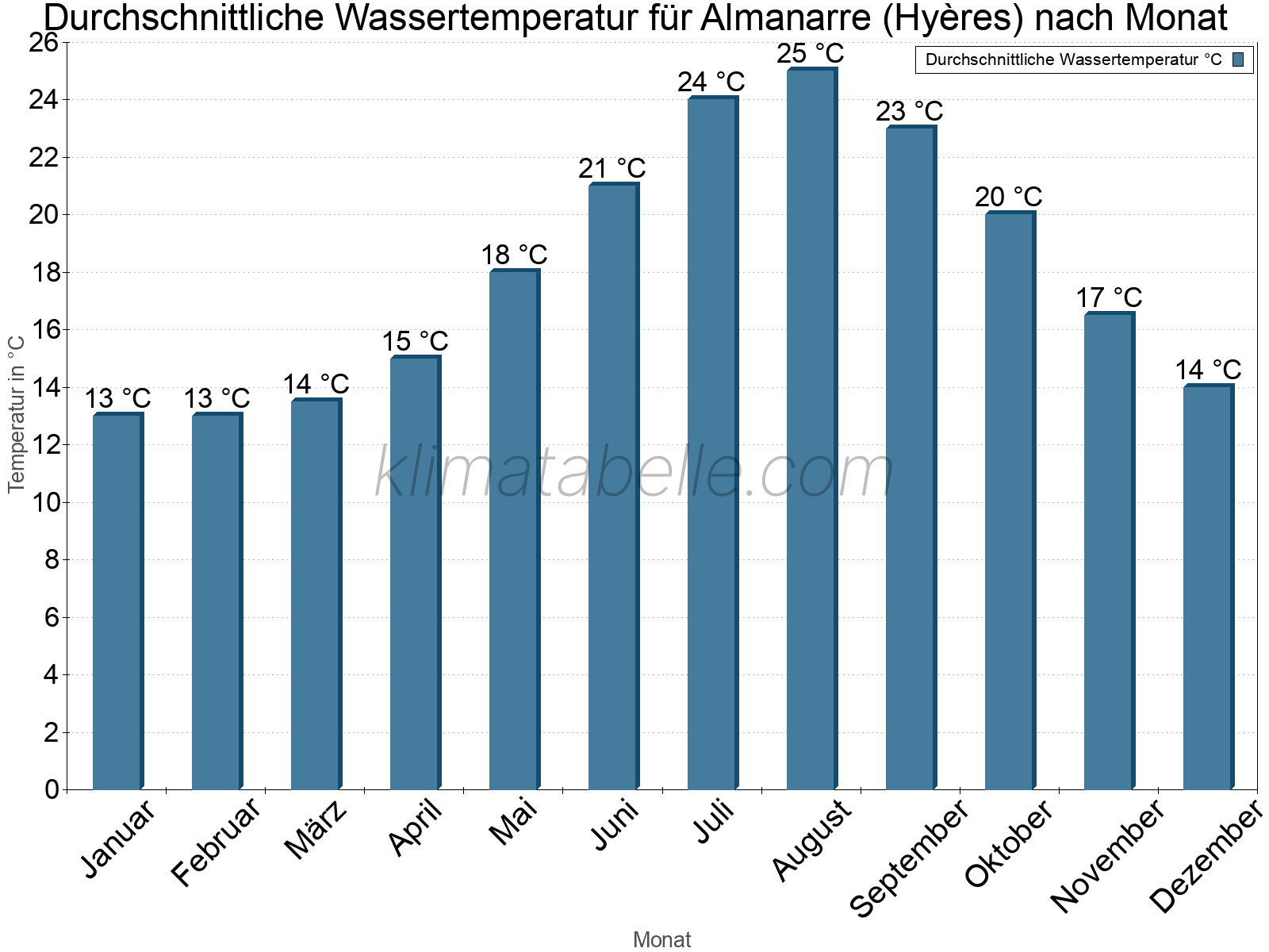 Monatliche Durchschnittstemperaturen des Wassers über das Jahr. Almanarre (Hyères).