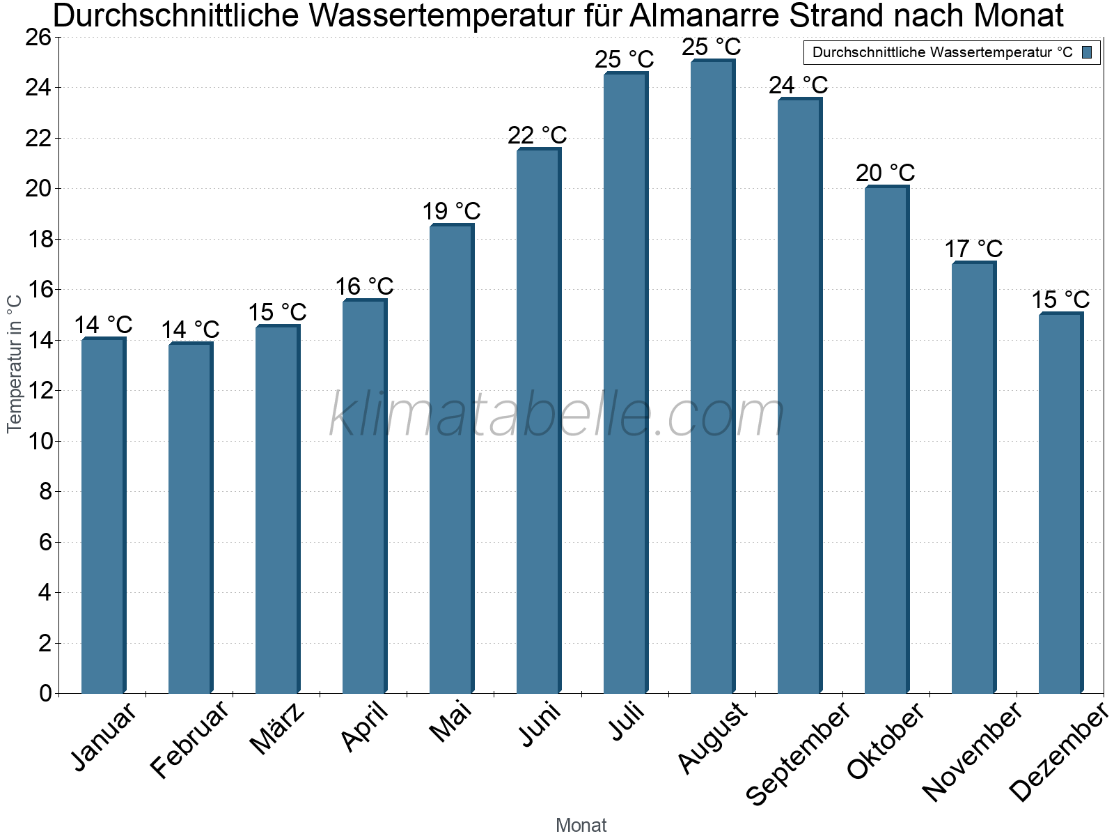 Monatliche Durchschnittstemperaturen des Wassers über das Jahr. Almanarre Strand.
