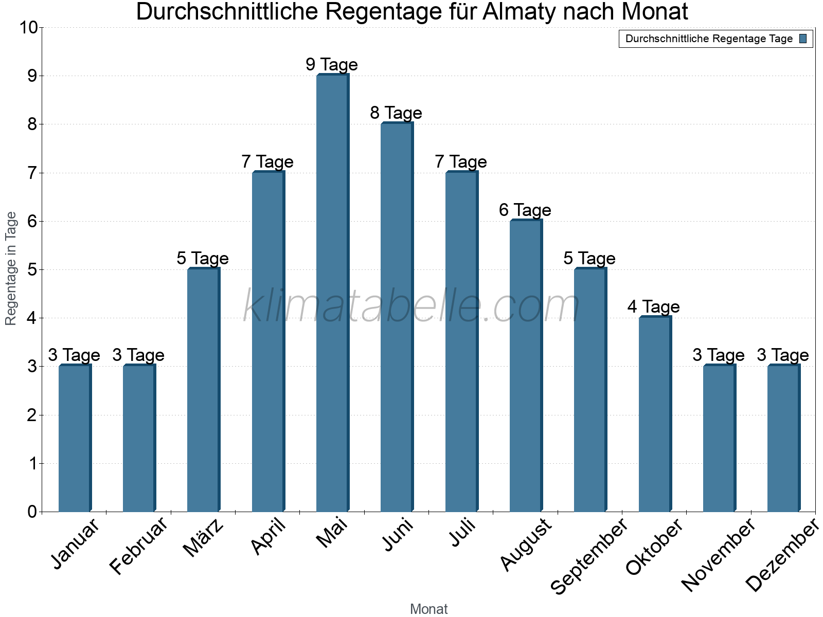 Monatliche Durchschnittswerte der Regentage im Jahresverlauf. Almaty.