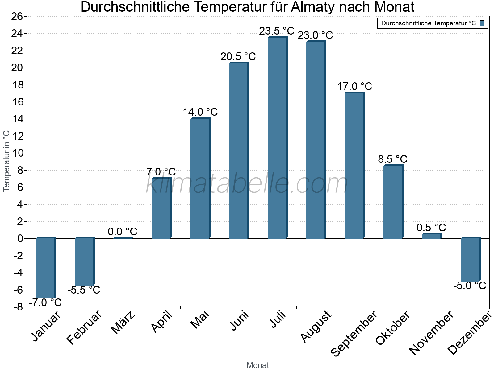 Jahresverlauf der gemittelten Temperatur je Monat. Almaty.
