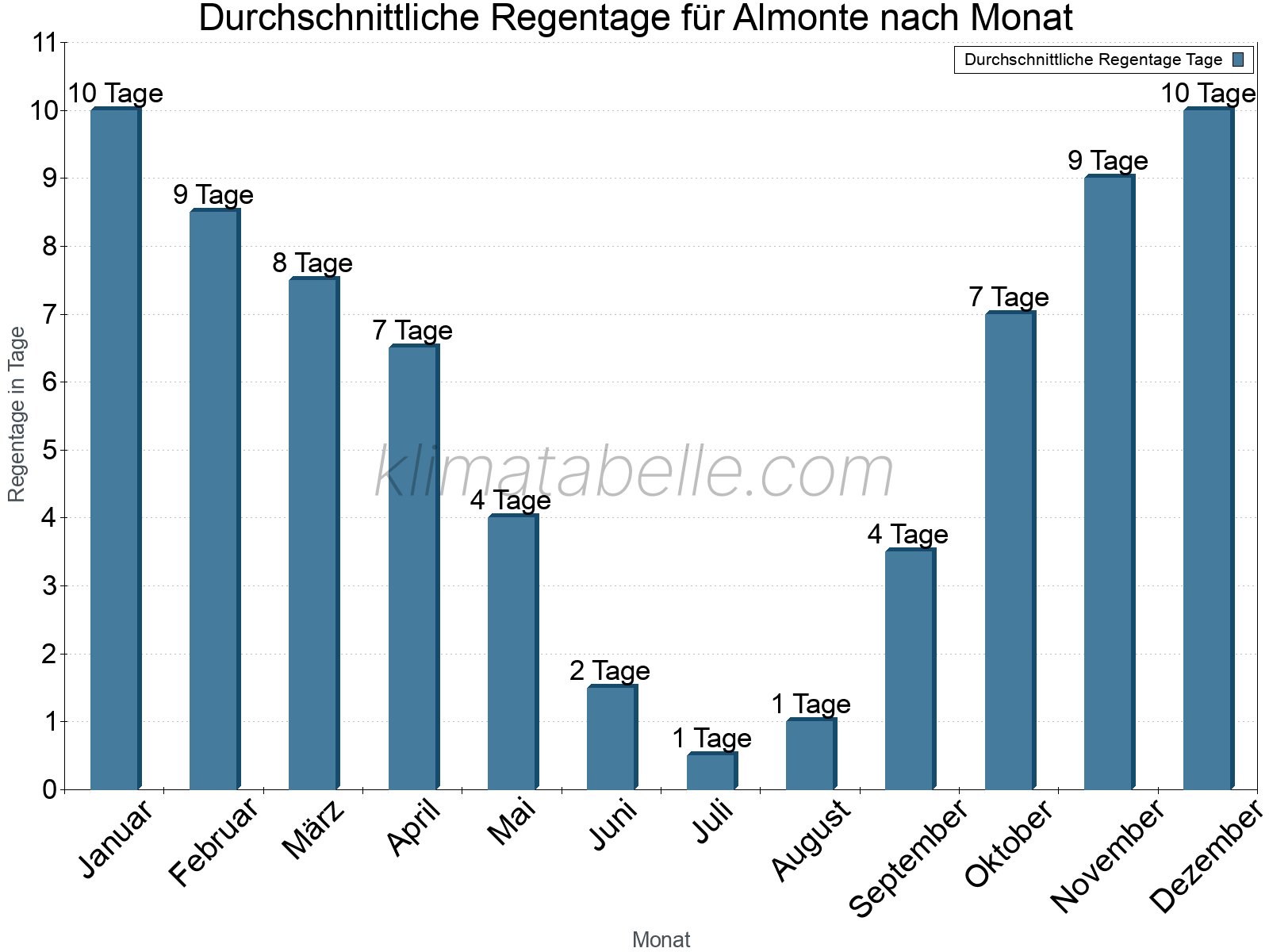 Monatliche Durchschnittswerte der Regentage im Jahresverlauf. Almonte.