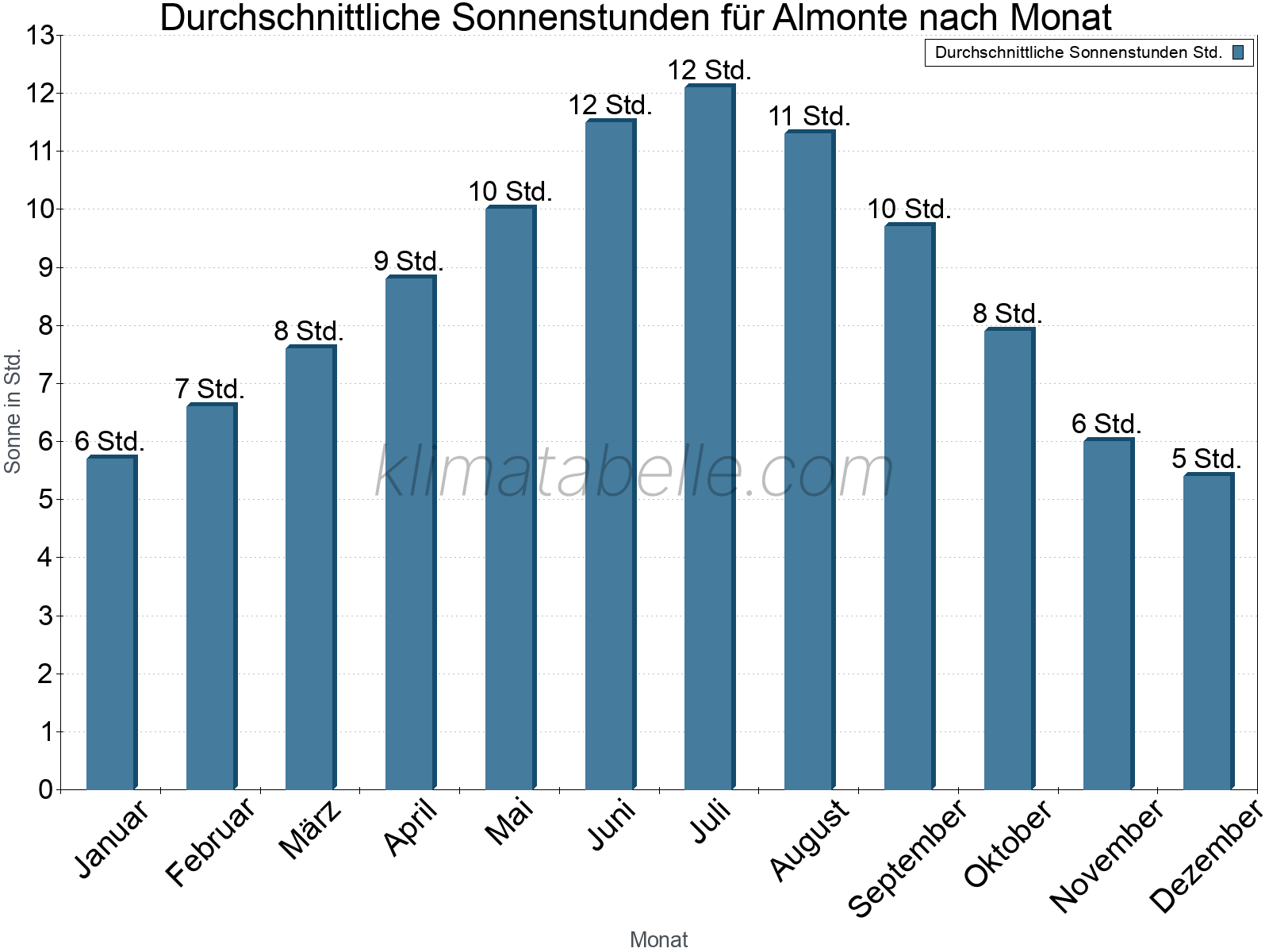Monatliche Durchschnittswerte der täglichen Sonnenstunden im Jahresverlauf. Almonte.