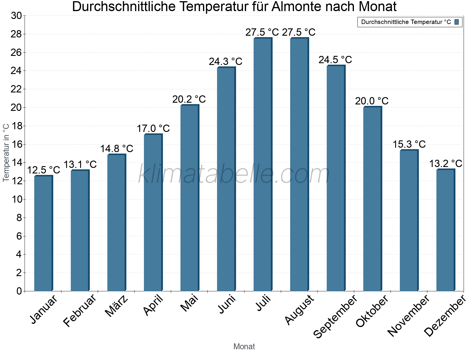 Jahresverlauf der gemittelten Temperatur je Monat. Almonte.