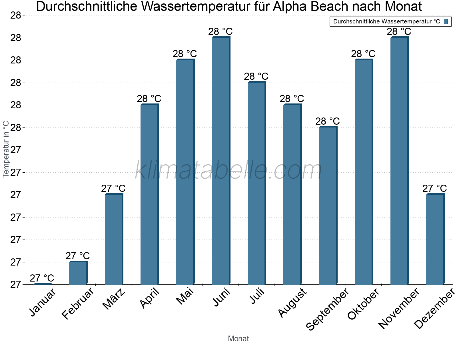 Monatliche Durchschnittstemperaturen des Wassers über das Jahr. Alpha Beach.
