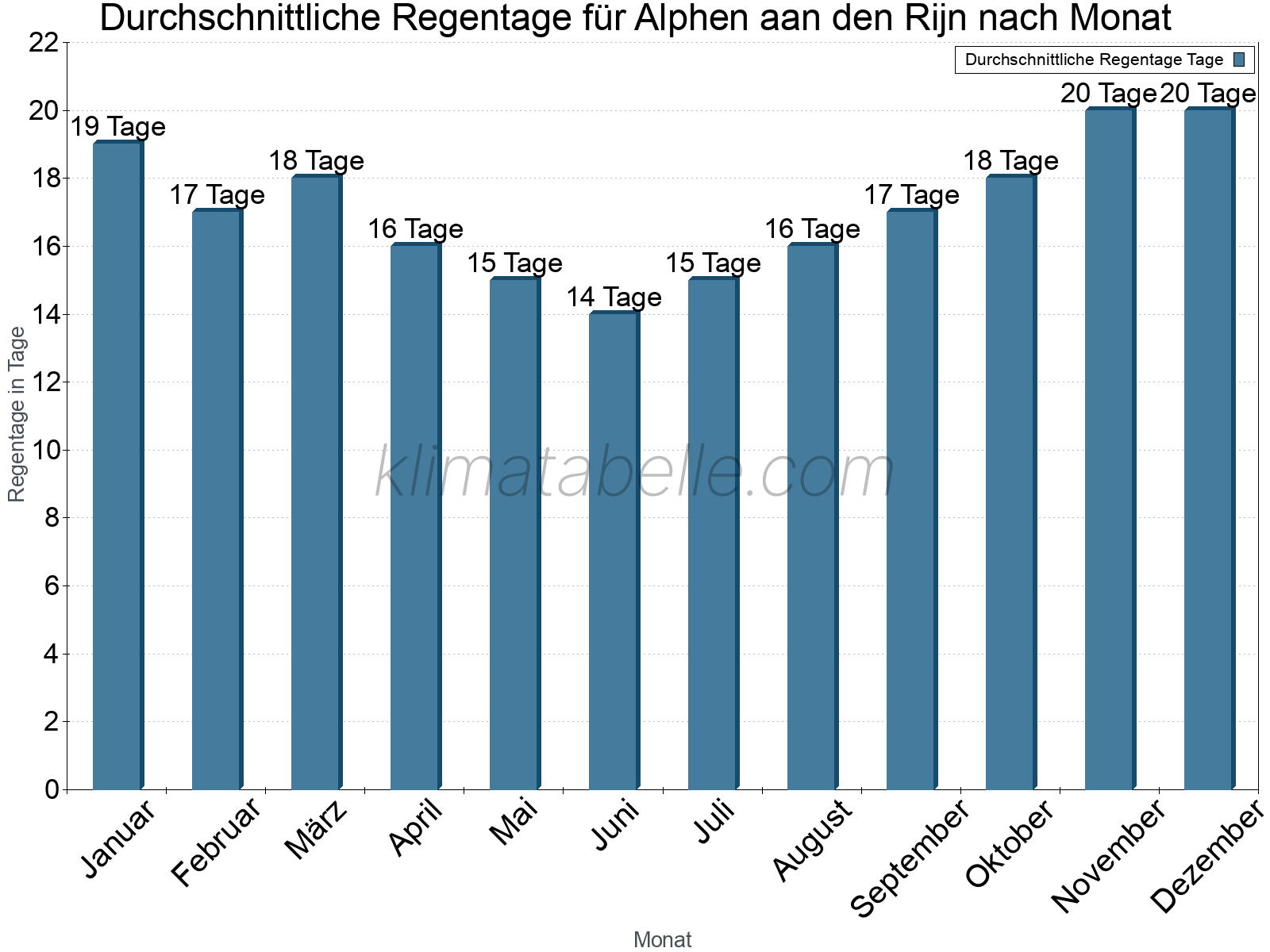 Monatliche Durchschnittswerte der Regentage im Jahresverlauf. Alphen aan den Rijn.