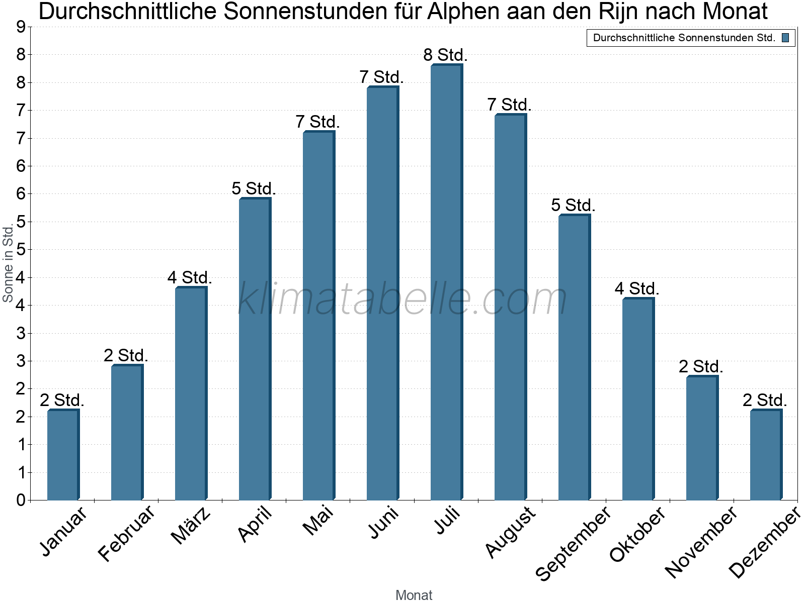 Monatliche Durchschnittswerte der täglichen Sonnenstunden im Jahresverlauf. Alphen aan den Rijn.