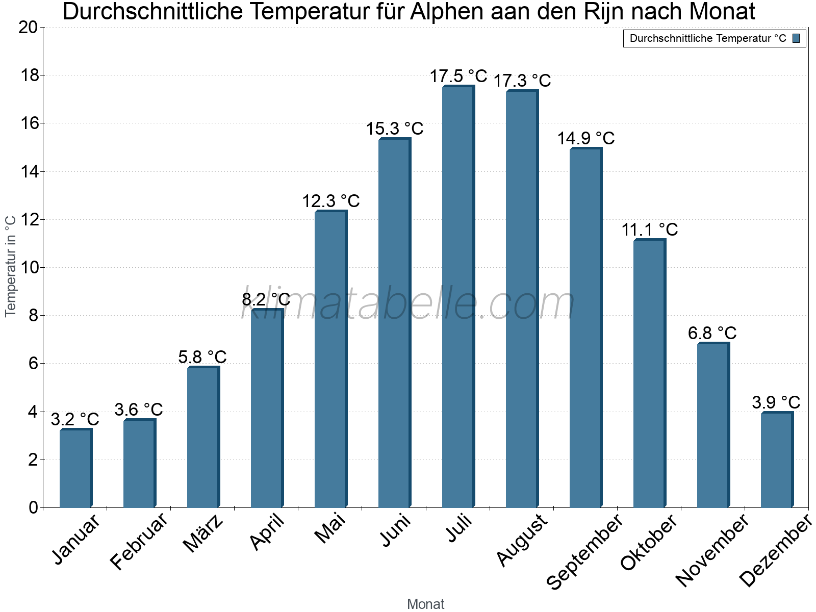 Jahresverlauf der gemittelten Temperatur je Monat. Alphen aan den Rijn.