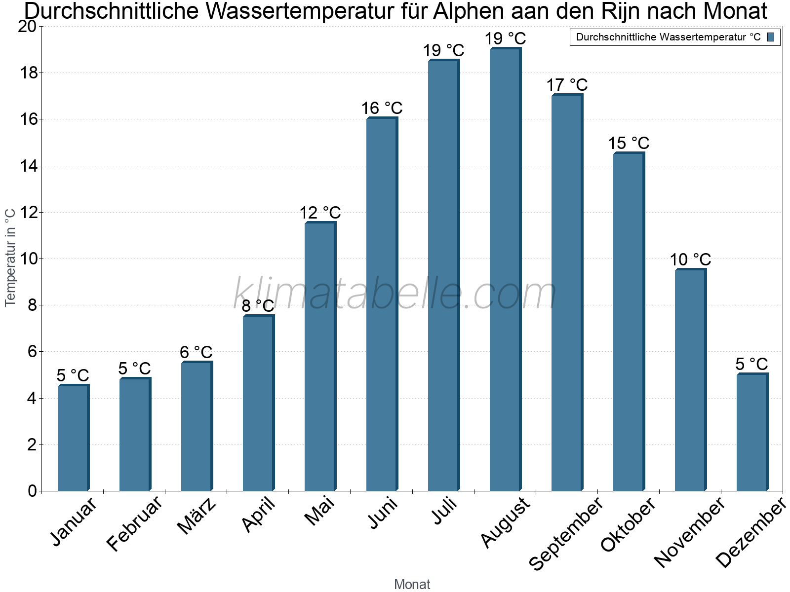 Monatliche Durchschnittstemperaturen des Wassers über das Jahr. Alphen aan den Rijn.