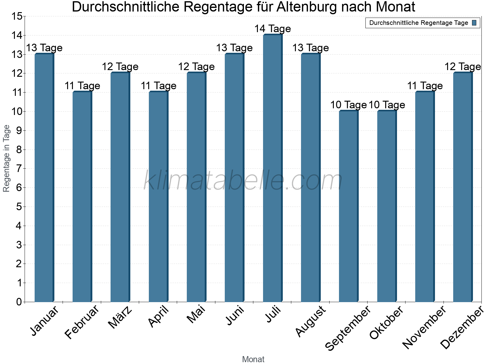 Monatliche Durchschnittswerte der Regentage im Jahresverlauf. Altenburg.