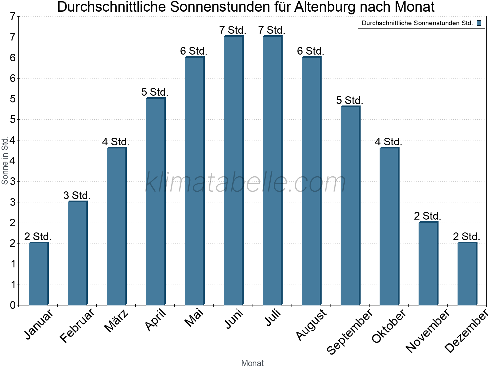 Monatliche Durchschnittswerte der täglichen Sonnenstunden im Jahresverlauf. Altenburg.