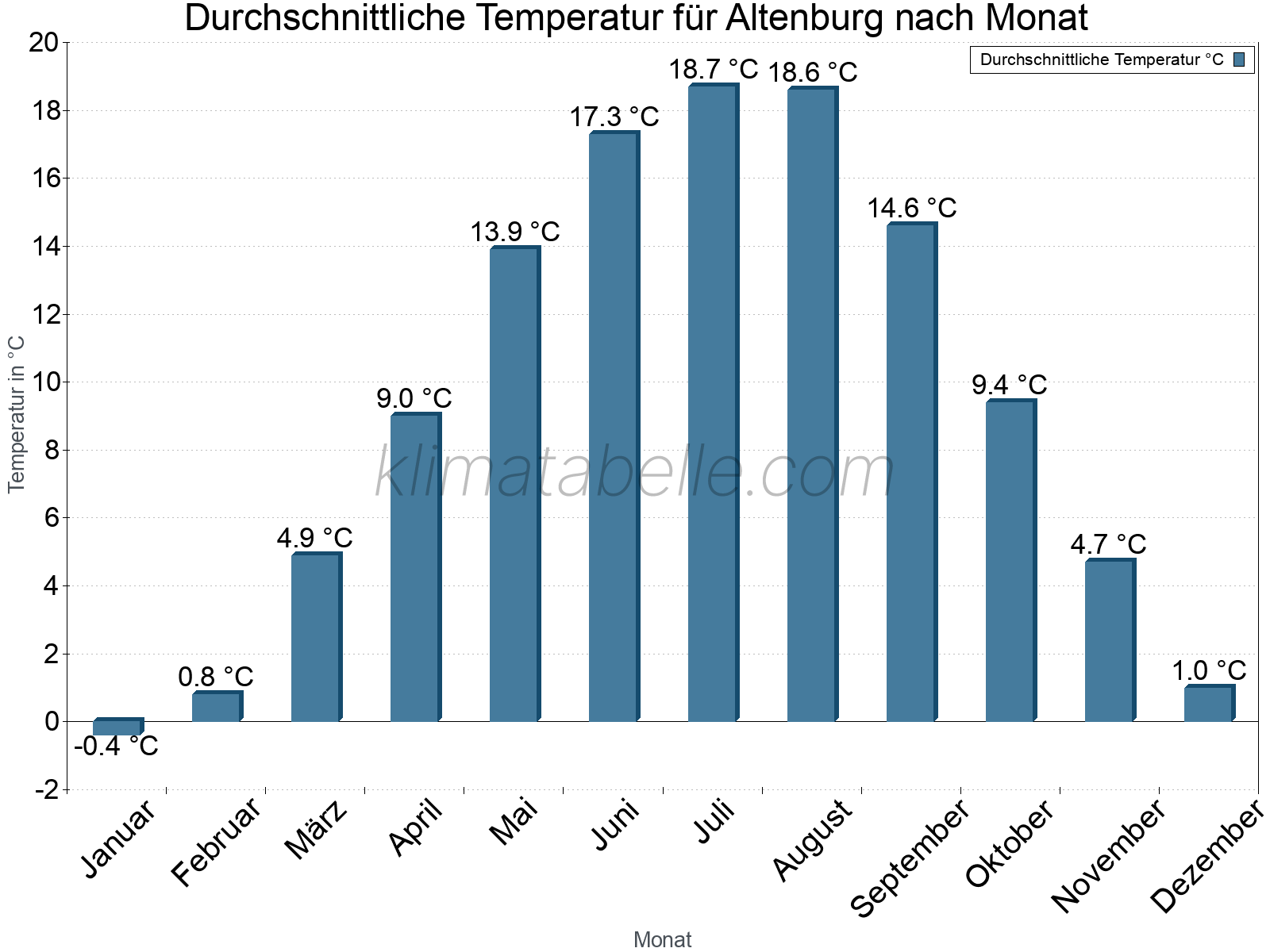 Jahresverlauf der gemittelten Temperatur je Monat. Altenburg.