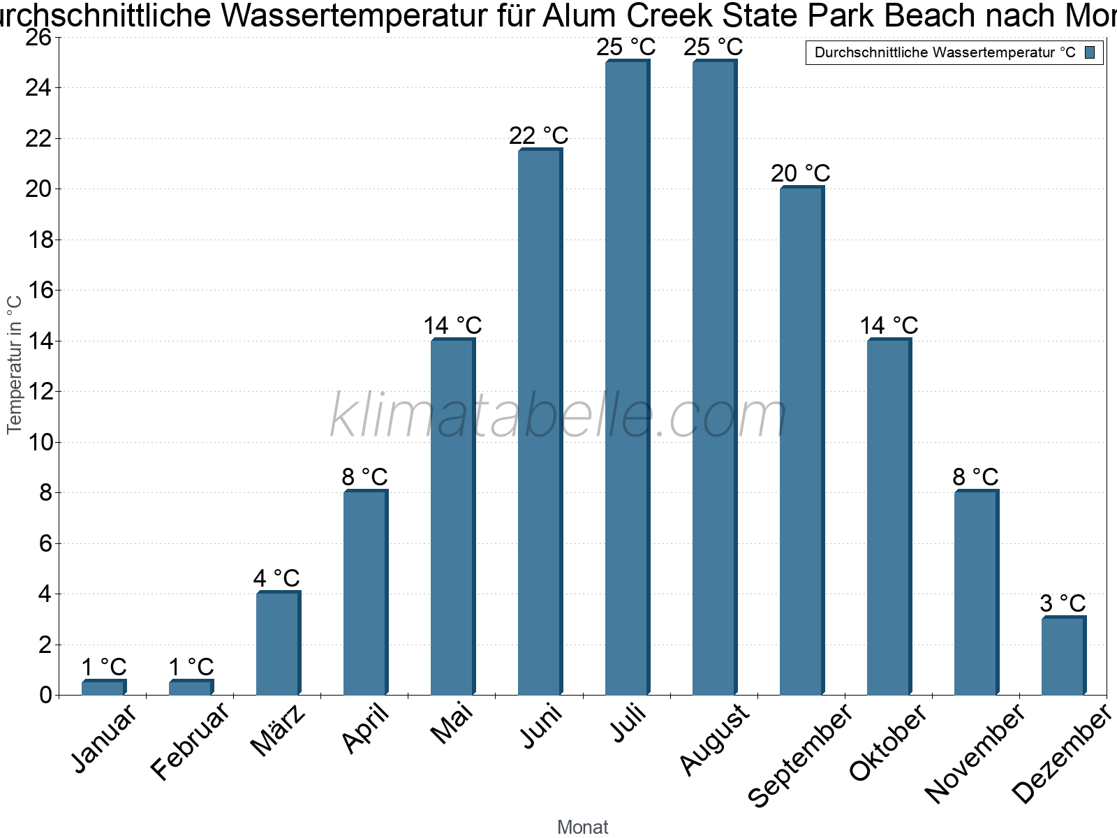 Monatliche Durchschnittstemperaturen des Wassers über das Jahr. Alum Creek State Park Beach.
