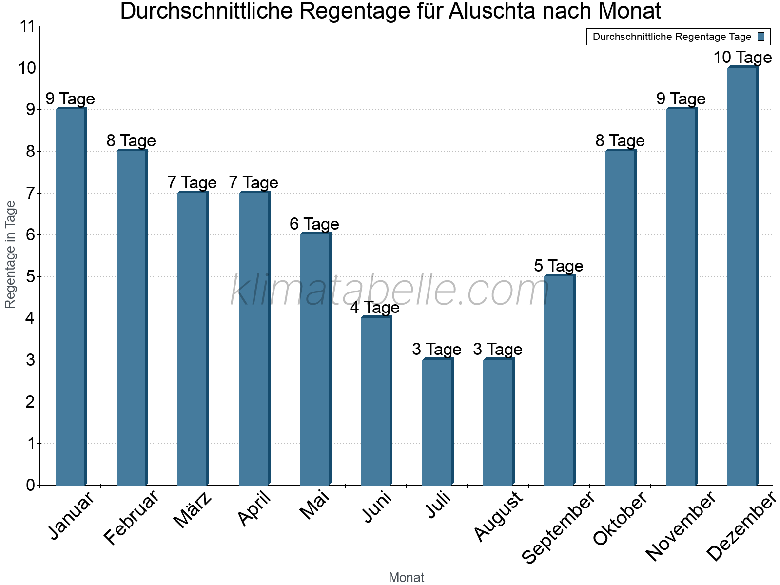 Monatliche Durchschnittswerte der Regentage im Jahresverlauf. Aluschta.