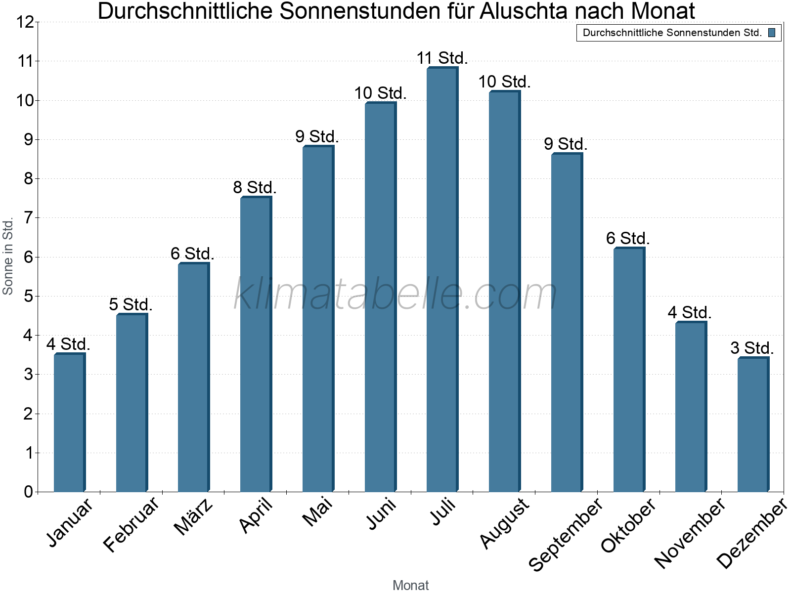 Monatliche Durchschnittswerte der täglichen Sonnenstunden im Jahresverlauf. Aluschta.