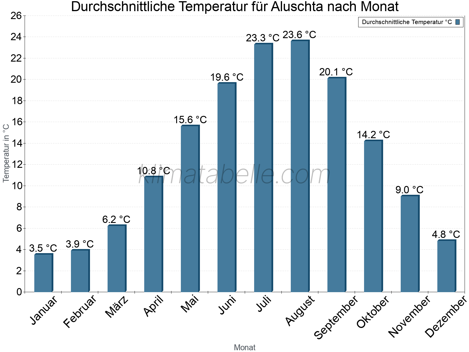 Jahresverlauf der gemittelten Temperatur je Monat. Aluschta.