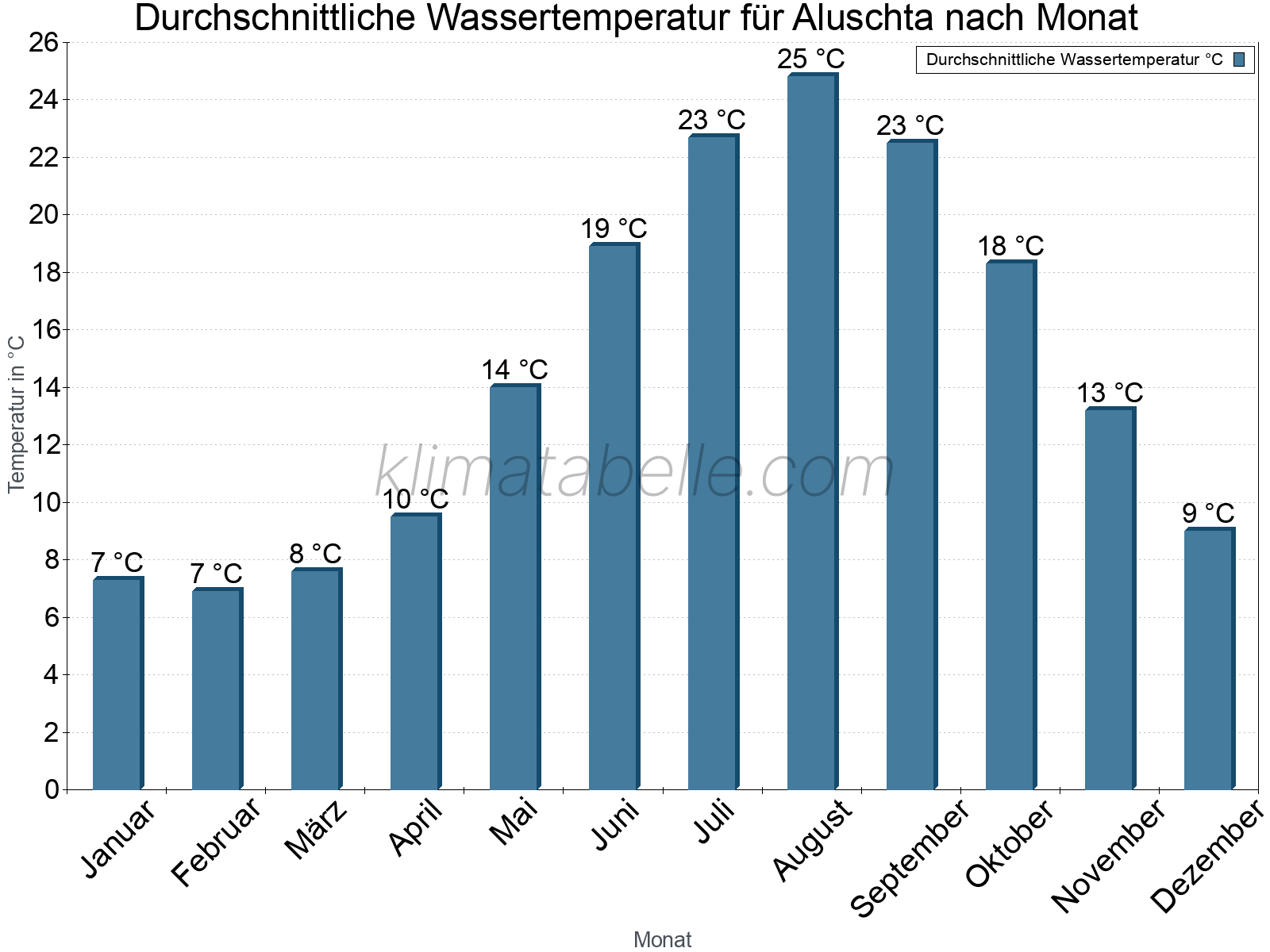 Monatliche Durchschnittstemperaturen des Wassers über das Jahr. Aluschta.