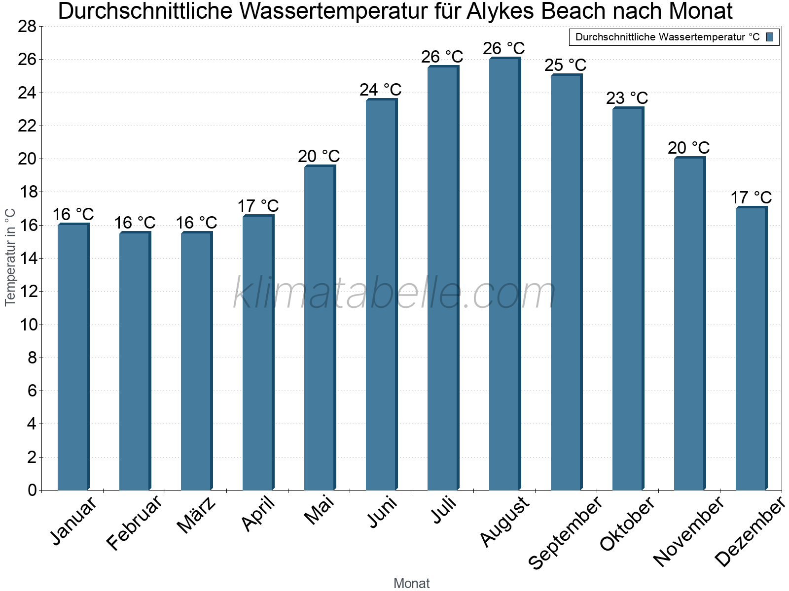 Monatliche Durchschnittstemperaturen des Wassers über das Jahr. Alykes Beach.