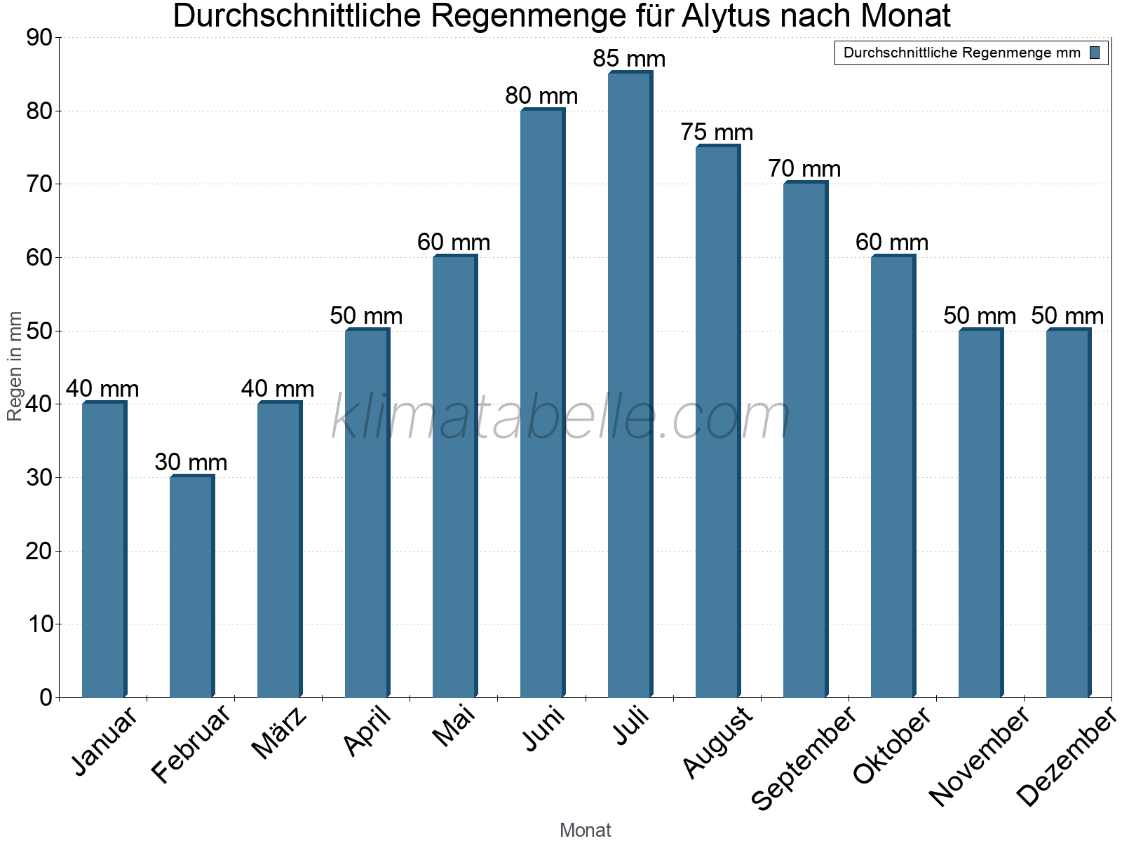 Monatliche Durchschnittswerte der täglichen Regenmenge im Jahresverlauf. Alytus.