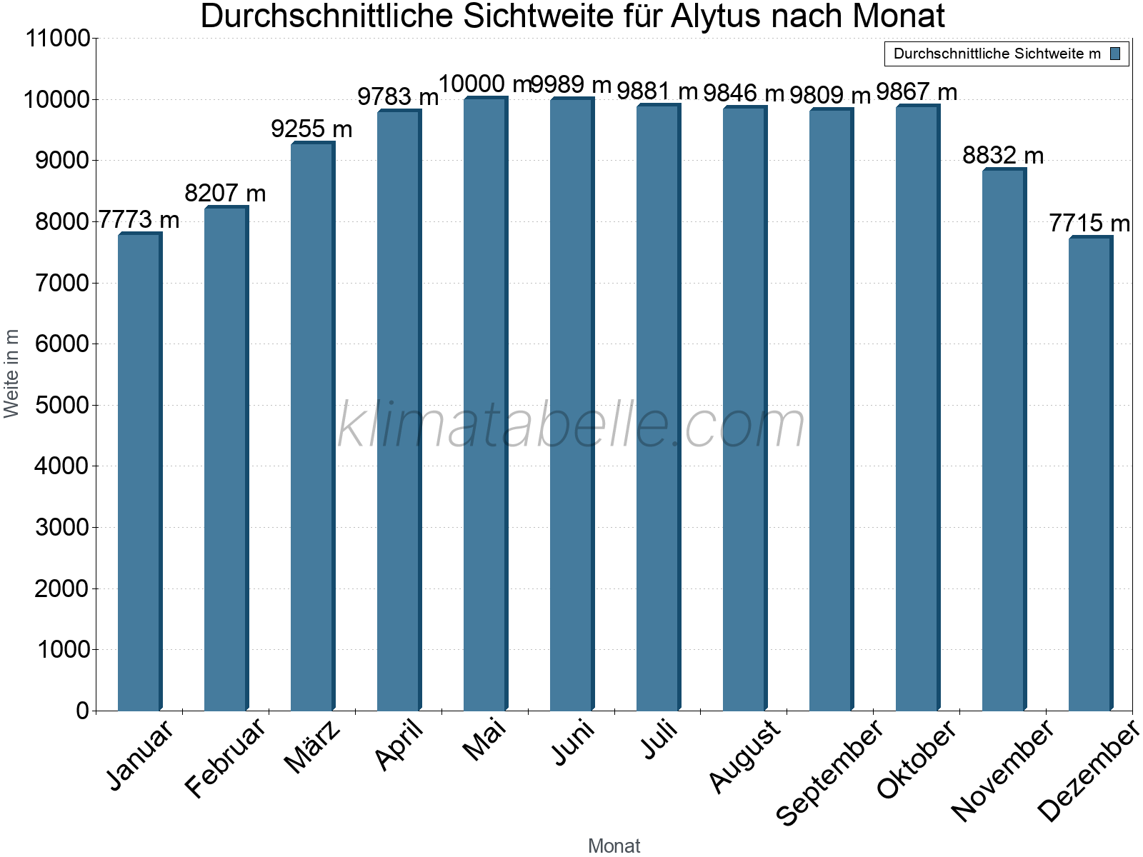 Monatliche Durchschnittssichtweiten im Jahresverlauf. Zu beachten ist, dass die Skalierung der Y-Achse an die Datenwerte angepasst wird. Die Balkenhöhe steht nicht für absolute Prozentsätze wie 0% oder 100%, sondern für relative Mengen im Vergleich zu den minimalen bzw. maximalen Werten anderer Monate. Alytus.
