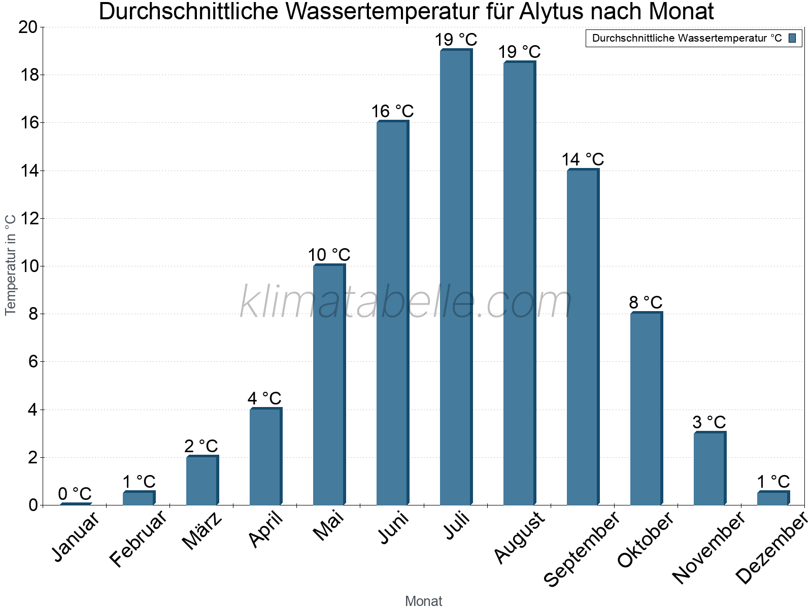 Monatliche Durchschnittstemperaturen des Wassers über das Jahr. Alytus.