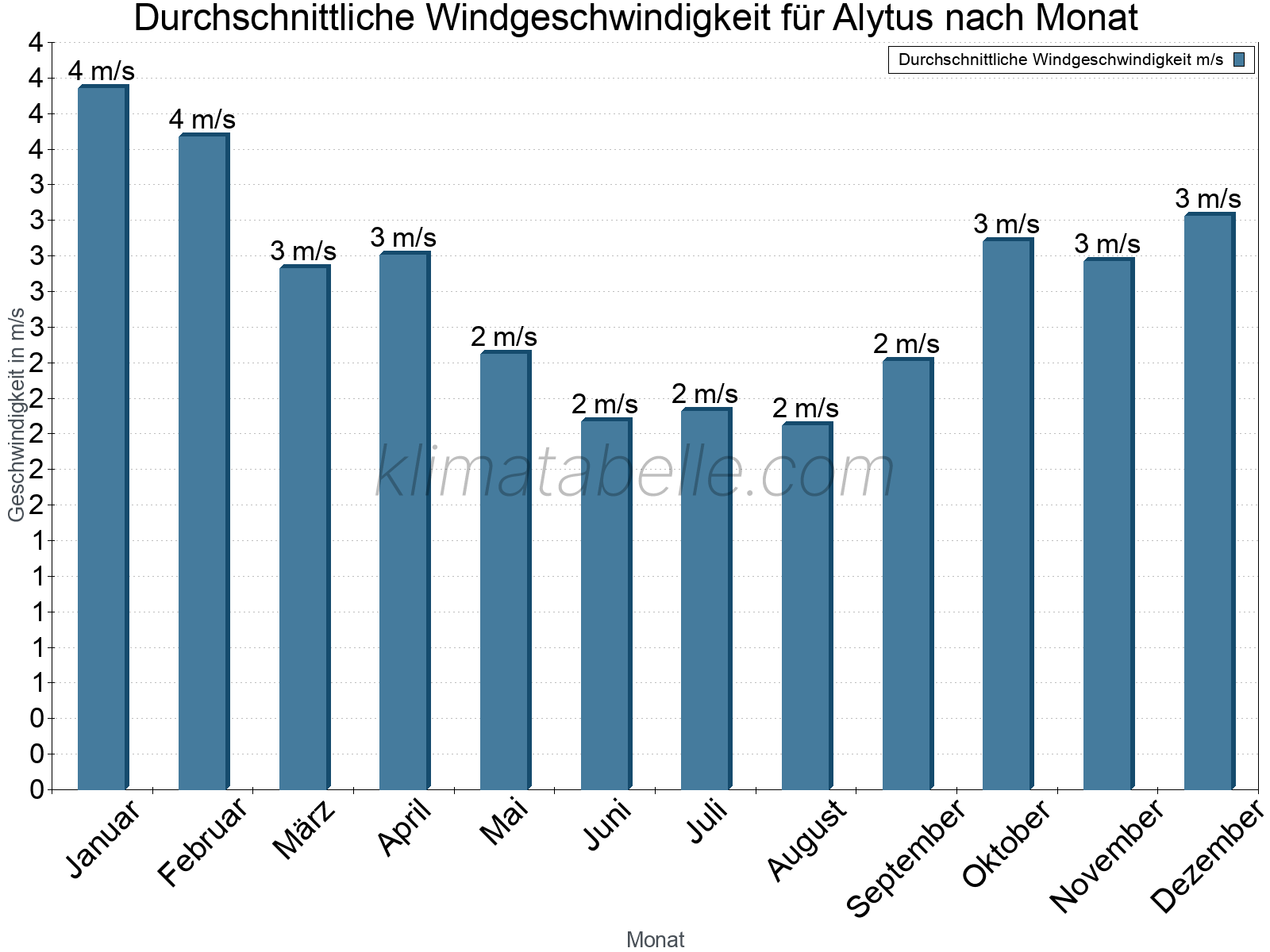 Monatliche Durchschnittswerte der Windgeschwindigkeit im Jahresverlauf. Alytus.