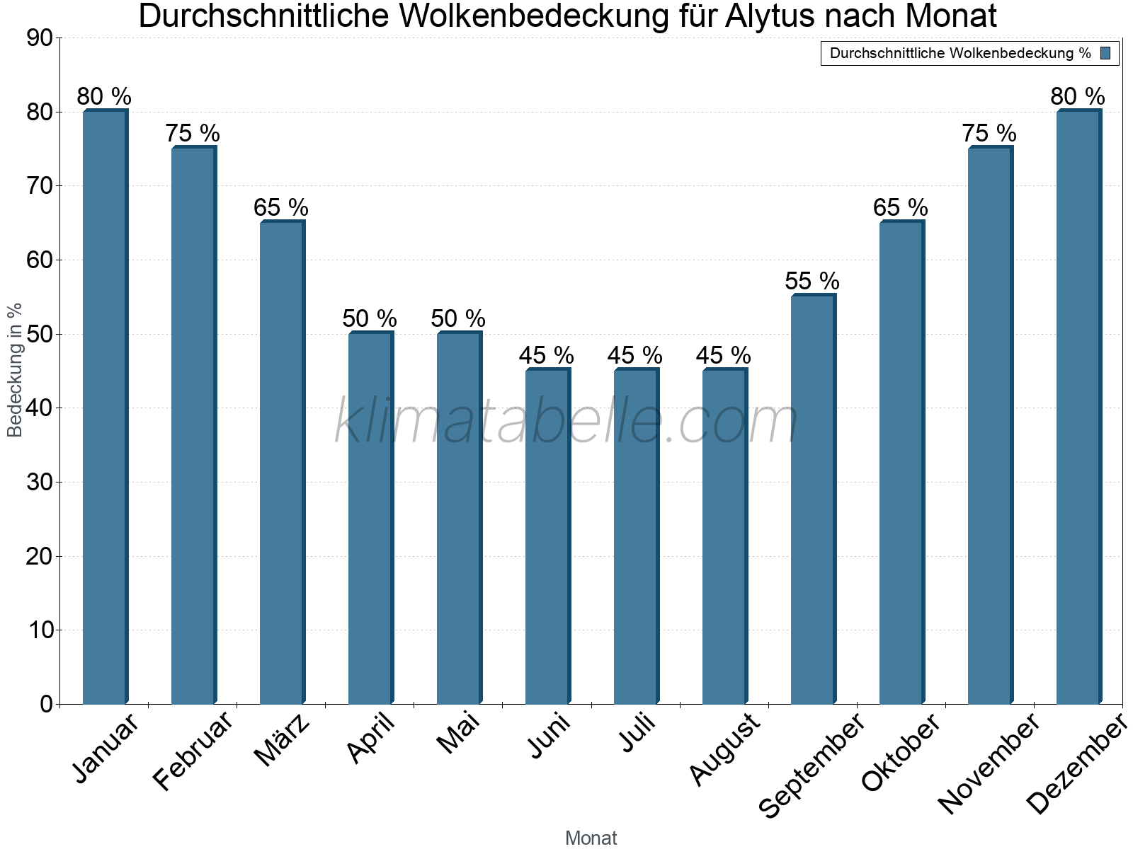 Jahresverlauf der gemittelten Bedeckung des Himmels je Monat. Dabei sind auch Nebelfelder (z.B. am Morgen) inkludiert. Zu beachten ist, dass die Skalierung der Y-Achse an die Datenwerte angepasst wird. Die Balkenhöhe steht nicht für absolute Prozentsätze wie 0% oder 100%, sondern für relative Mengen im Vergleich zu den minimalen bzw. maximalen Werten anderer Monate. Alytus.