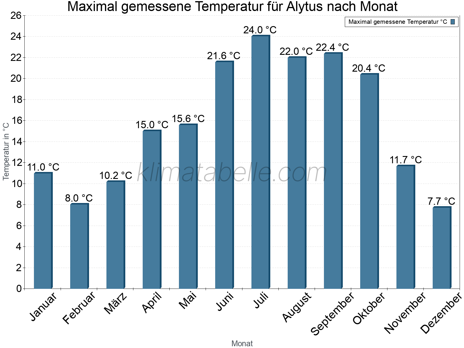 Jahresverlauf der Maximaltemperatur je Monat. Alytus.